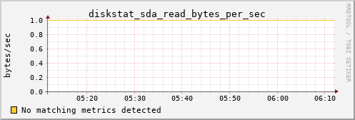 PI diskstat_sda_read_bytes_per_sec
