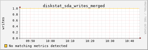 PI diskstat_sda_writes_merged