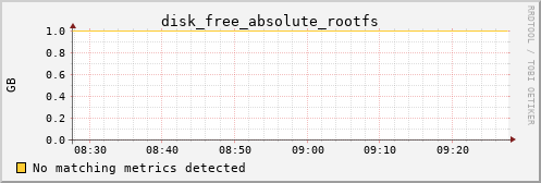 PI disk_free_absolute_rootfs