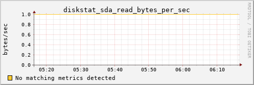 pi2 diskstat_sda_read_bytes_per_sec