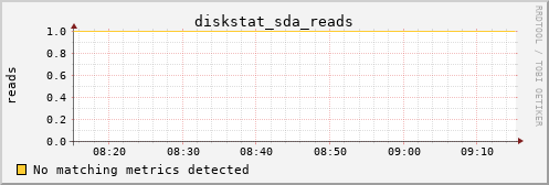 pi2 diskstat_sda_reads