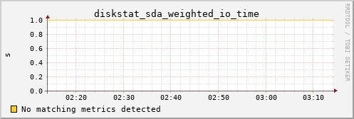 pi2 diskstat_sda_weighted_io_time