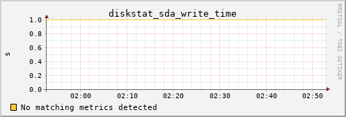 pi2 diskstat_sda_write_time