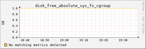 pi2 disk_free_absolute_sys_fs_cgroup