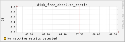 pi2 disk_free_absolute_rootfs