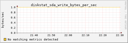 pi2 diskstat_sda_write_bytes_per_sec