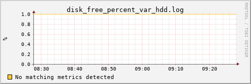 pi2 disk_free_percent_var_hdd.log
