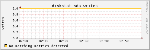 pi2 diskstat_sda_writes