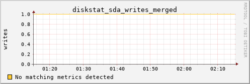 pi2 diskstat_sda_writes_merged