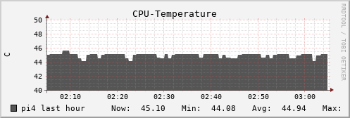 pi4 CPU-Temperature