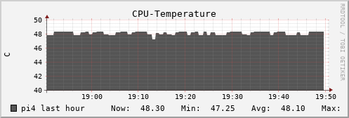 pi4 CPU-Temperature