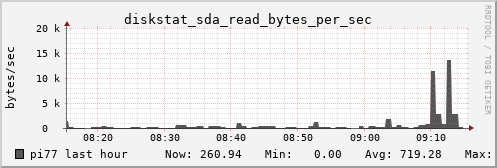 pi77 diskstat_sda_read_bytes_per_sec