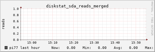 pi77 diskstat_sda_reads_merged