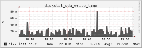 pi77 diskstat_sda_write_time