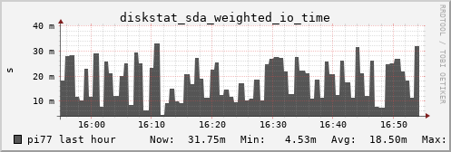 pi77 diskstat_sda_weighted_io_time