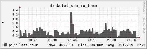 pi77 diskstat_sda_io_time