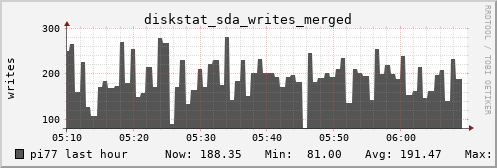pi77 diskstat_sda_writes_merged