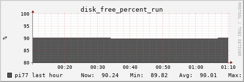 pi77 disk_free_percent_run