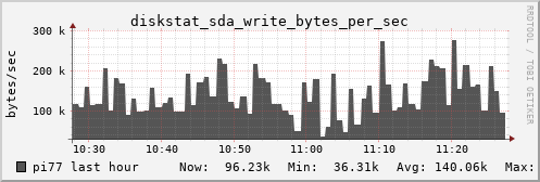 pi77 diskstat_sda_write_bytes_per_sec