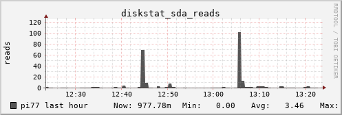 pi77 diskstat_sda_reads