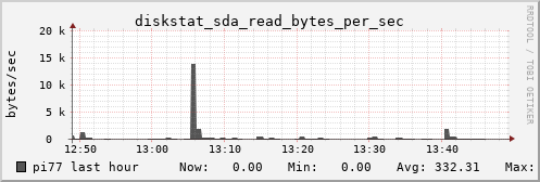 pi77 diskstat_sda_read_bytes_per_sec