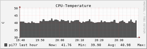 pi77 CPU-Temperature
