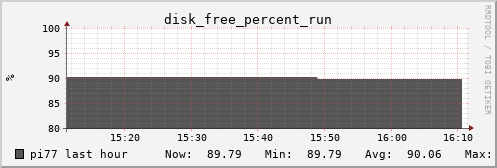 pi77 disk_free_percent_run