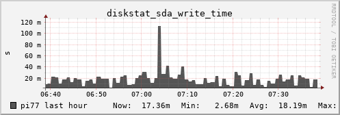 pi77 diskstat_sda_write_time