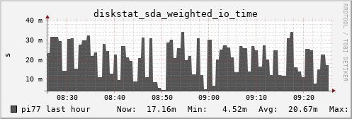 pi77 diskstat_sda_weighted_io_time