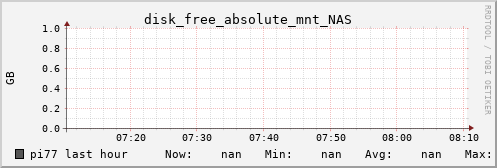 pi77 disk_free_absolute_mnt_NAS