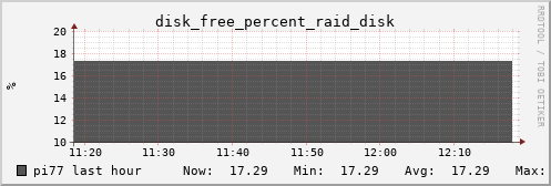 pi77 disk_free_percent_raid_disk