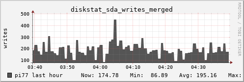 pi77 diskstat_sda_writes_merged