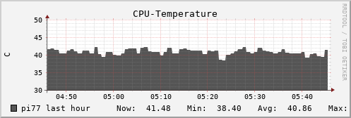 pi77 CPU-Temperature