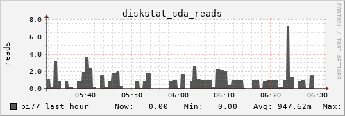 pi77 diskstat_sda_reads