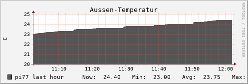 pi77 Aussen-Temperatur