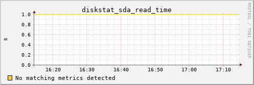 PI diskstat_sda_read_time