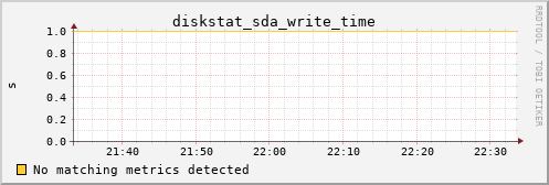 PI diskstat_sda_write_time