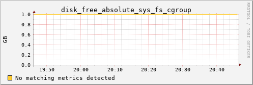 PI disk_free_absolute_sys_fs_cgroup
