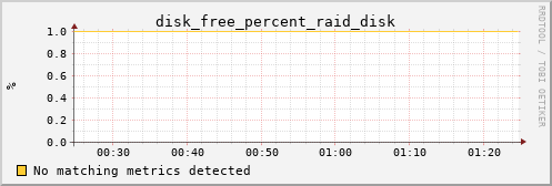 PI disk_free_percent_raid_disk