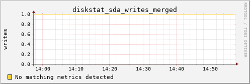 PI diskstat_sda_writes_merged