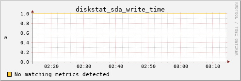 PI diskstat_sda_write_time