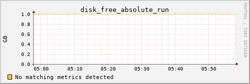 PI disk_free_absolute_run