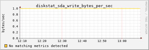 PI diskstat_sda_write_bytes_per_sec