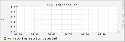 PI CPU-Temperature