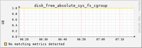 PI disk_free_absolute_sys_fs_cgroup