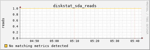 PI diskstat_sda_reads