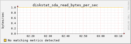 Pi4.local diskstat_sda_read_bytes_per_sec