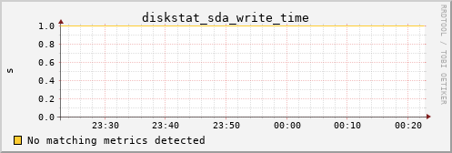 Pi4.local diskstat_sda_write_time