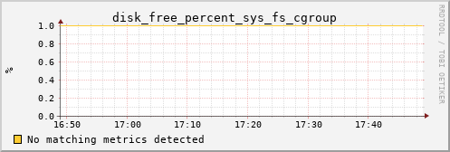 Pi4.local disk_free_percent_sys_fs_cgroup