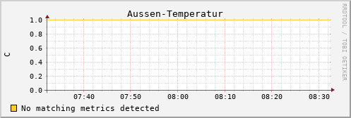 Pi4.local Aussen-Temperatur